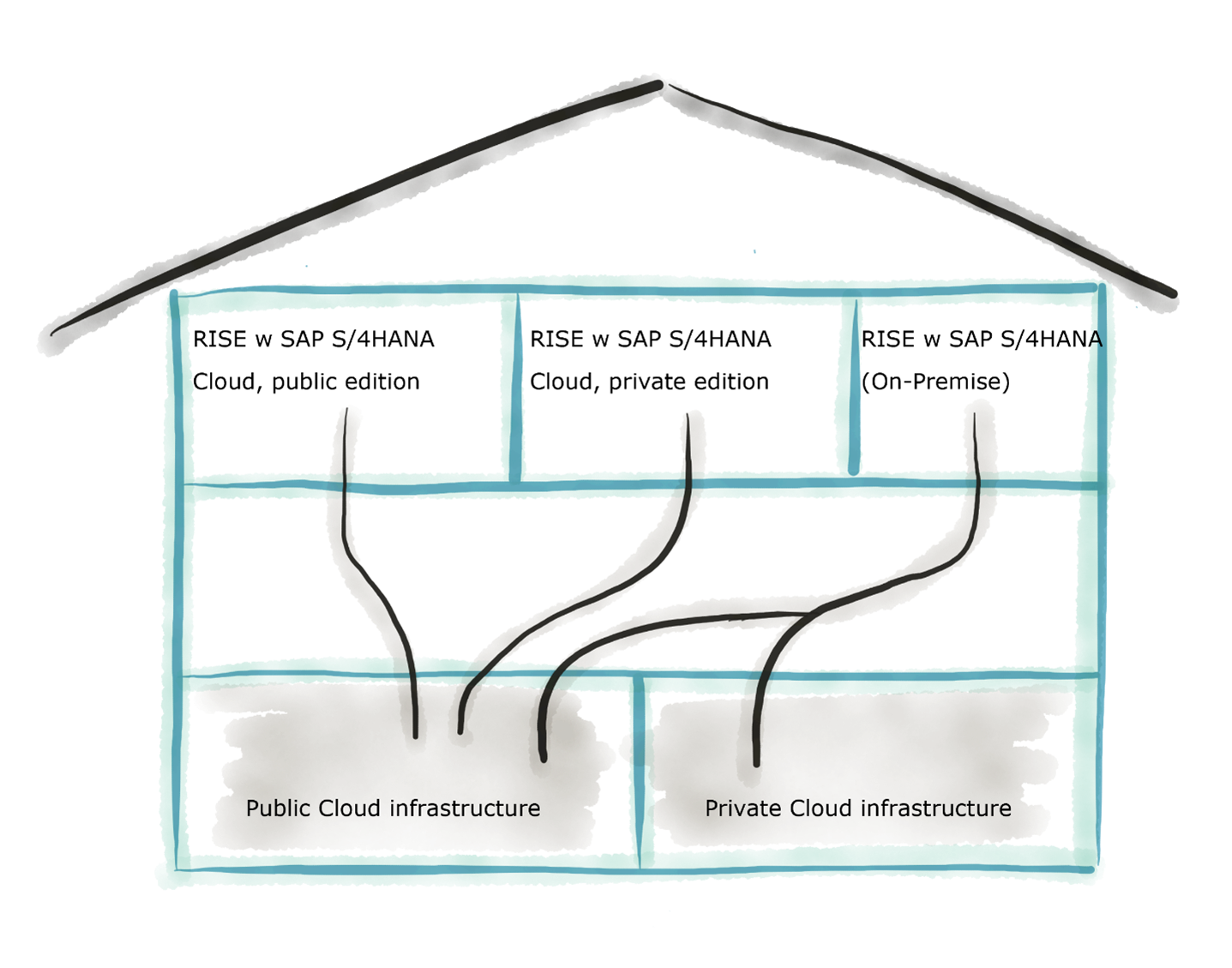 House_pic_SAP_Cloud.png